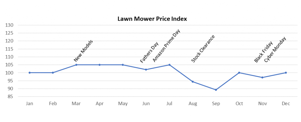 best time to buy a lawn mower.